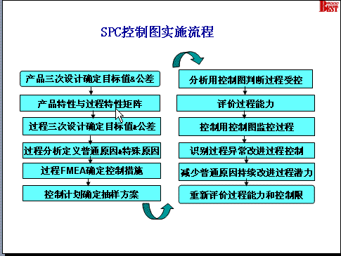 点击查看更多SPC统计过程控制教材PPT演示?